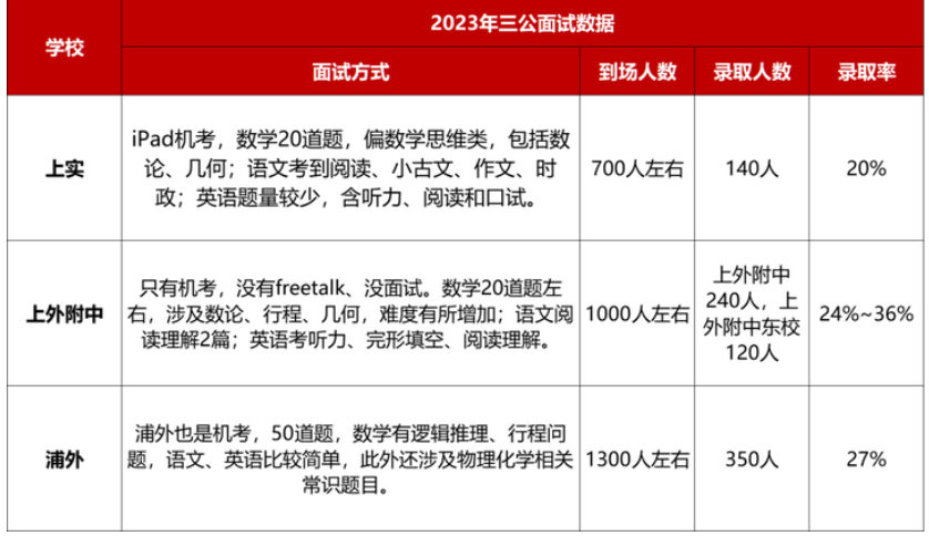 三公备考攻略 | 2023年三公录取数据解读