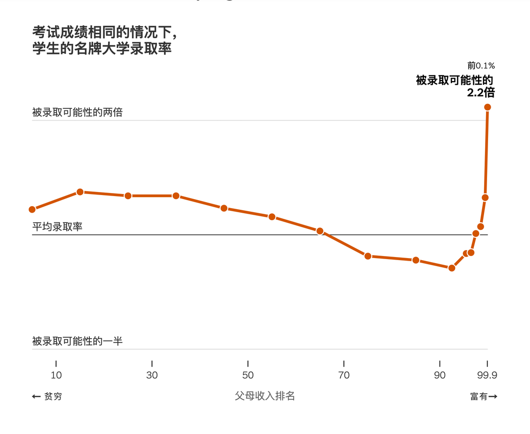 纽约时报中文网：择优还是“拼爹”？研究揭示美国精英大学招生偏好