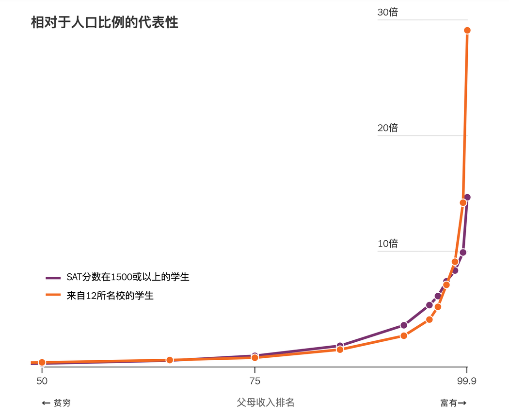 纽约时报中文网：择优还是“拼爹”？研究揭示美国精英大学招生偏好