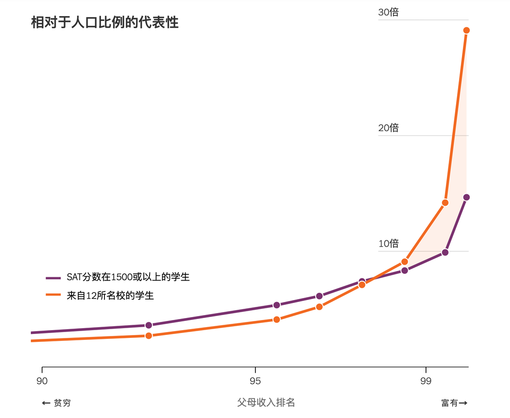 纽约时报中文网：择优还是“拼爹”？研究揭示美国精英大学招生偏好