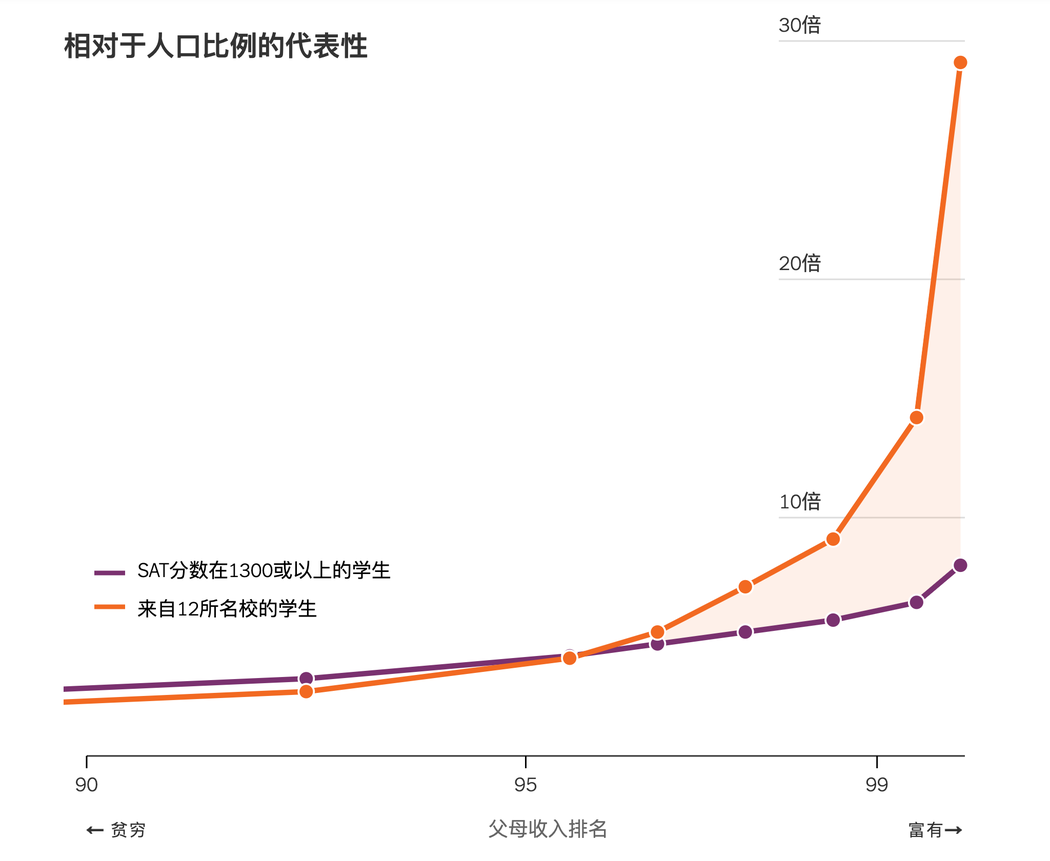 纽约时报中文网：择优还是“拼爹”？研究揭示美国精英大学招生偏好