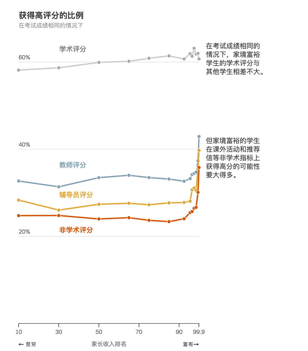 纽约时报中文网：择优还是“拼爹”？研究揭示美国精英大学招生偏好