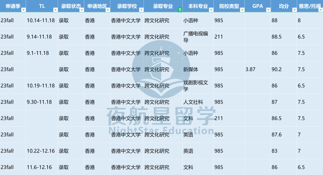 2023 | 香港中文大学跨文化研究都录取了哪些学生？（附最新案例）