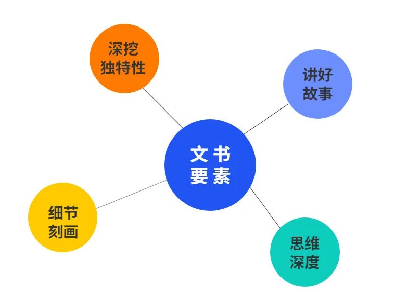 2023-2024申请季CA主文书、芝大/耶鲁附加文书题目变化