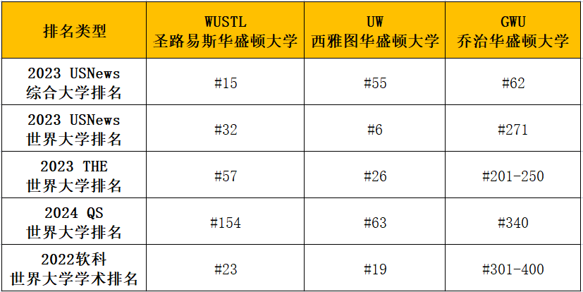 同为华盛顿大学，华大圣路易斯、华大西雅图和乔治华盛顿，有啥区别？