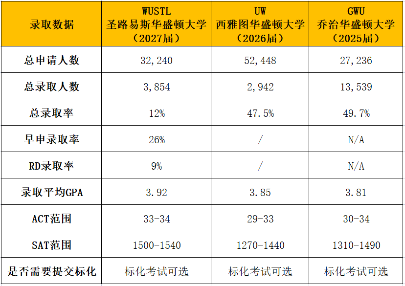 同为华盛顿大学，华大圣路易斯、华大西雅图和乔治华盛顿，有啥区别？