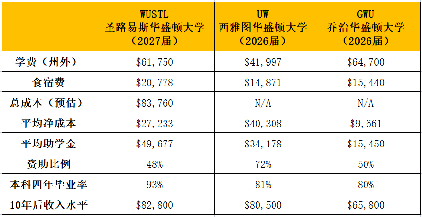 同为华盛顿大学，华大圣路易斯、华大西雅图和乔治华盛顿，有啥区别？