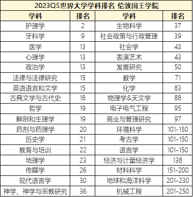 英国留学 | KCL排名一路下滑，值不值得中国大陆学生申请？