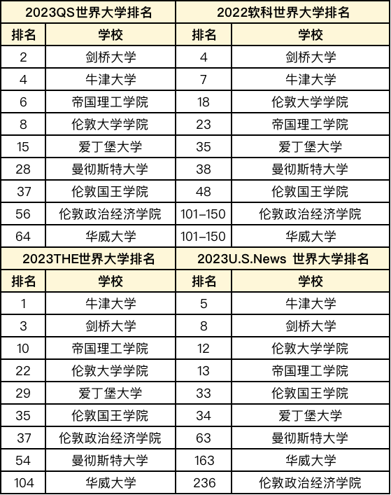 英国留学 | 华威大学算不算世界名校？除了商科综合实力如何？