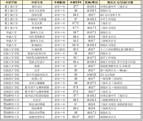 英国留学 | 大陆双非本科申请英国硕士，难度如何？