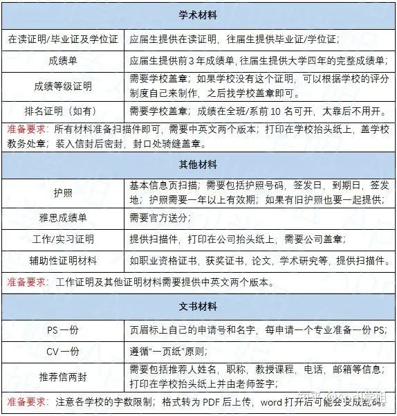 对于一位工作多年的人要想出国留学，如何申请学校？