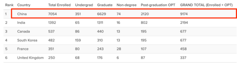 哥大公布最新国际学生数据，中国学生总数远超其他国家总合！