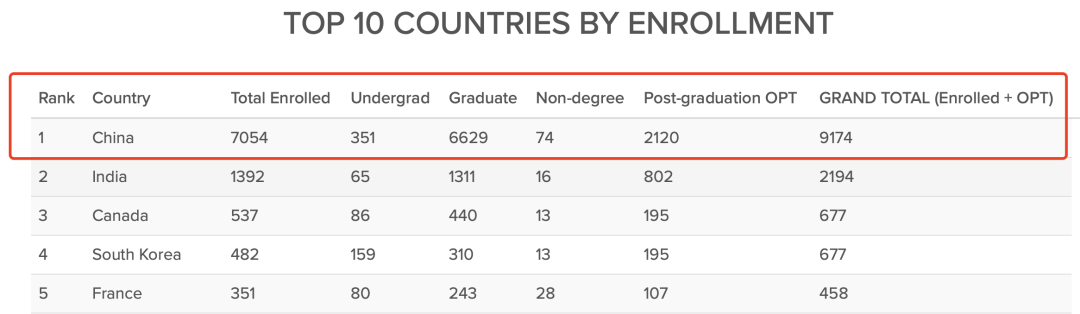 哥大公布最新国际学生数据，中国学生总数远超其他国家总合！