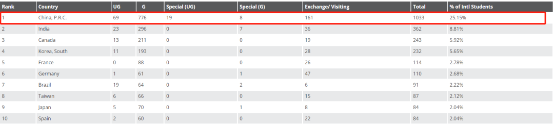 哥大公布最新国际学生数据，中国学生总数远超其他国家总合！