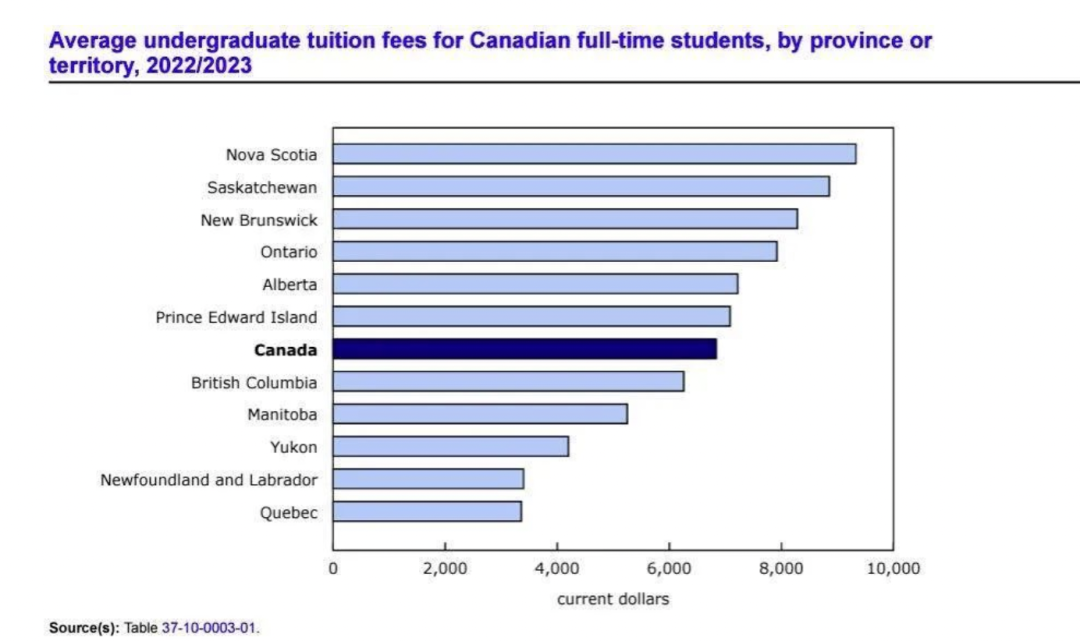 统计局最新发布加拿大大学学费！各学校涨声一片！涨幅最多的是……