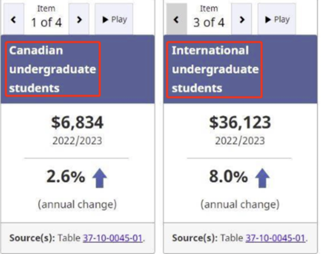 统计局最新发布加拿大大学学费！各学校涨声一片！涨幅最多的是……