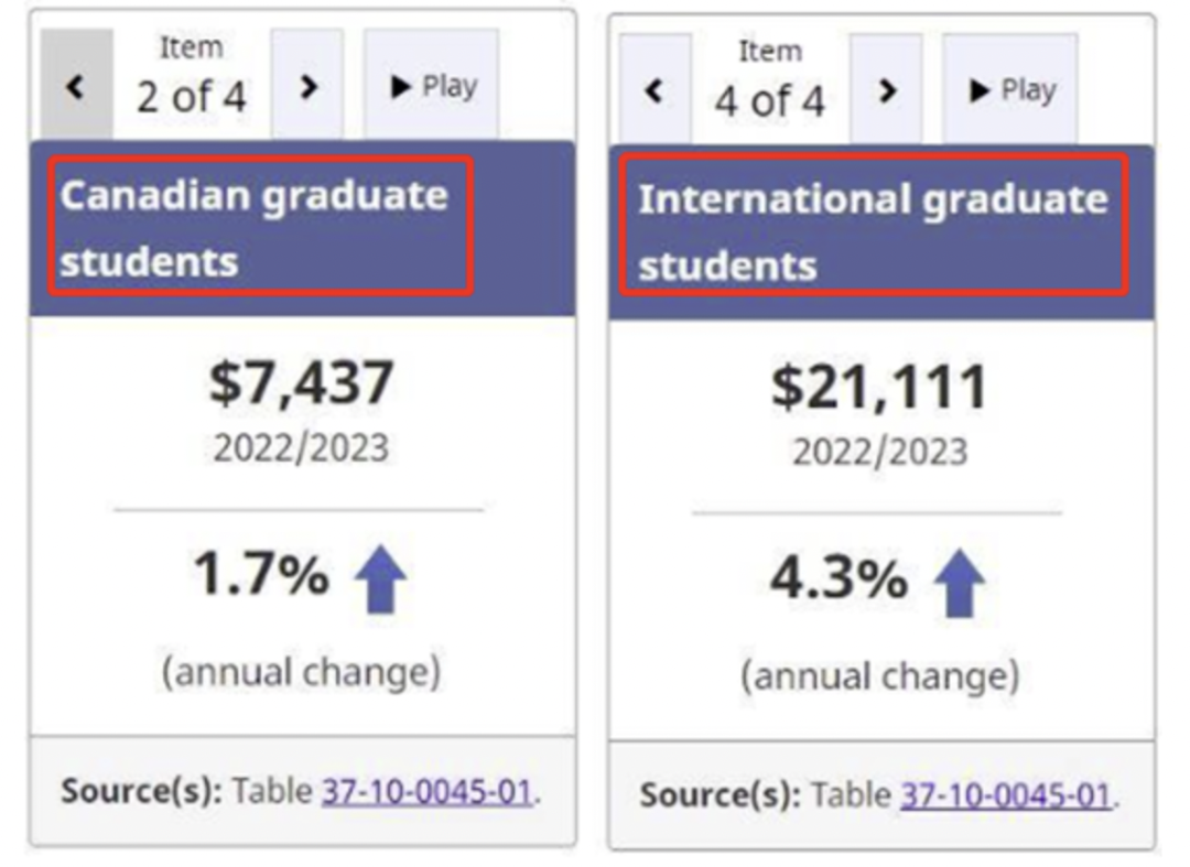 统计局最新发布加拿大大学学费！各学校涨声一片！涨幅最多的是……