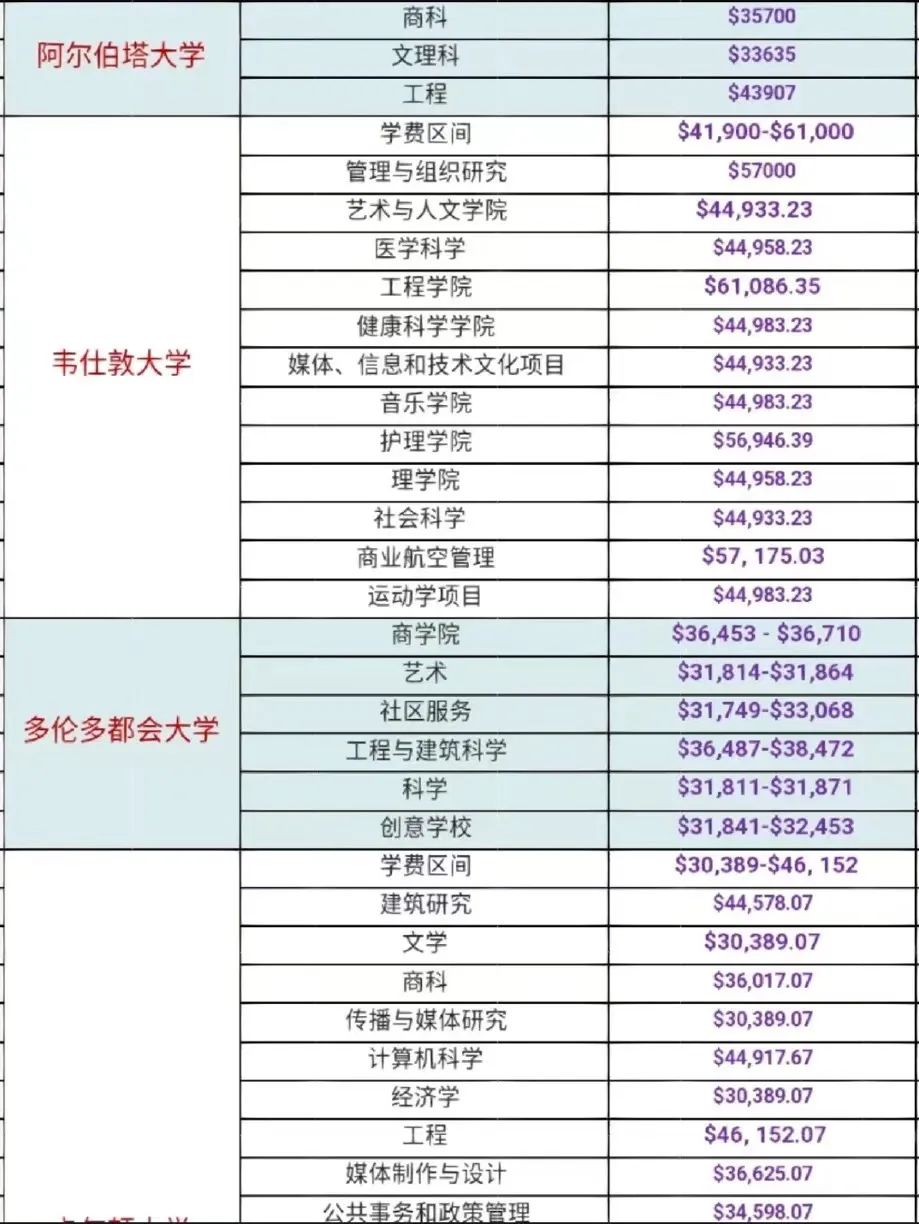 统计局最新发布加拿大大学学费！各学校涨声一片！涨幅最多的是……