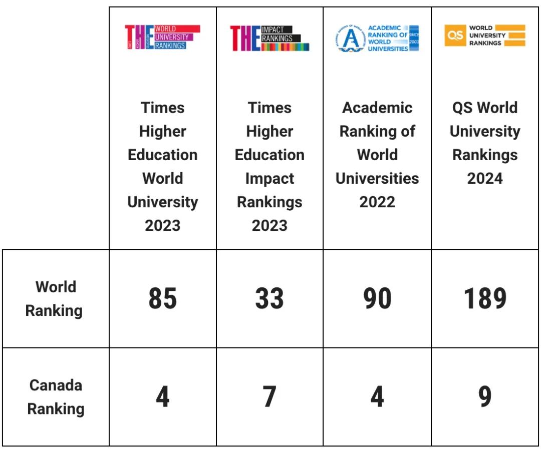 加拿大名校宝典-7 | 加拿大的“MIT”——2024年麦克马斯特大学本科热门专业申请要求