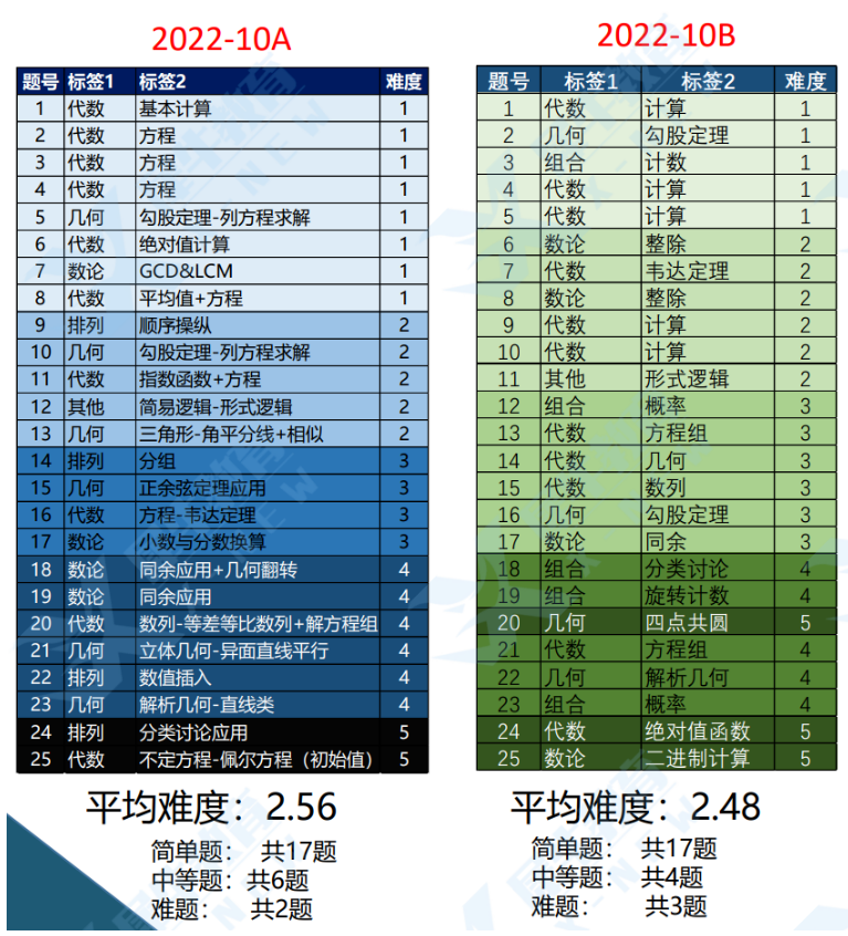 9/10年级学生家长真诚发问：AMC10和12，到底该怎么选？