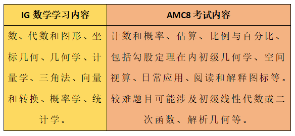 3-12年级爬藤如何规划？课堂知识与竞赛知识对比一文知！