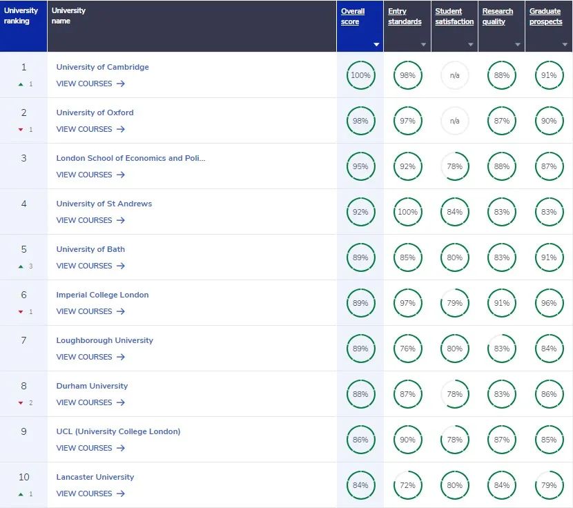 英国本土这些好大学别错过！2023完全大学指南CUG英国大学排名公布！