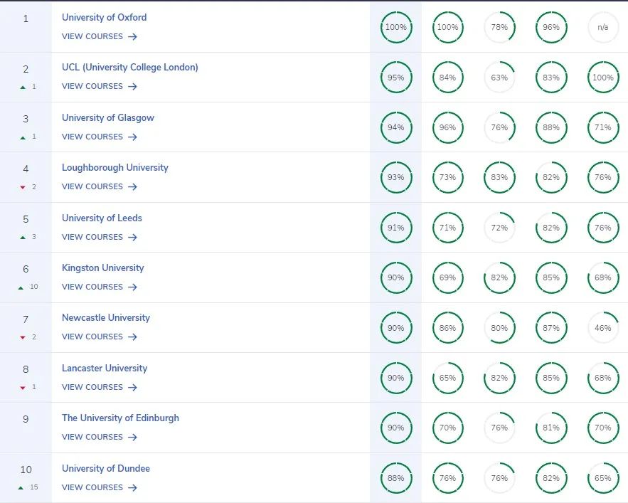 英国本土这些好大学别错过！2023完全大学指南CUG英国大学排名公布！