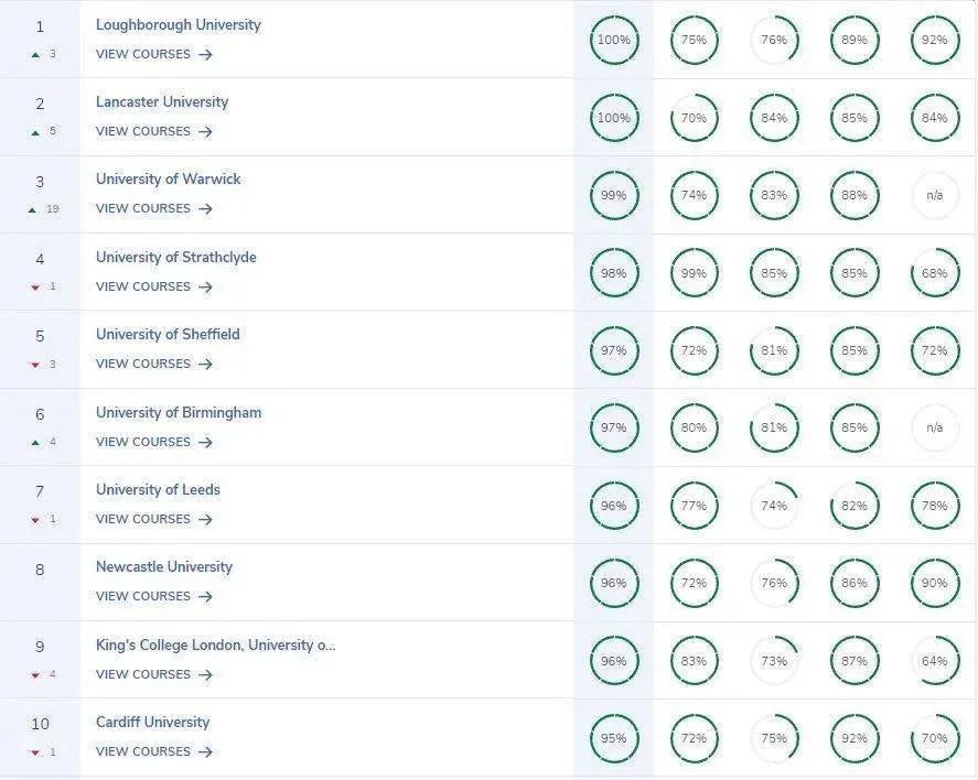 英国本土这些好大学别错过！2023完全大学指南CUG英国大学排名公布！