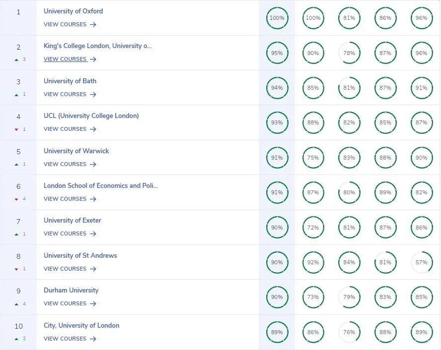 英国本土这些好大学别错过！2023完全大学指南CUG英国大学排名公布！