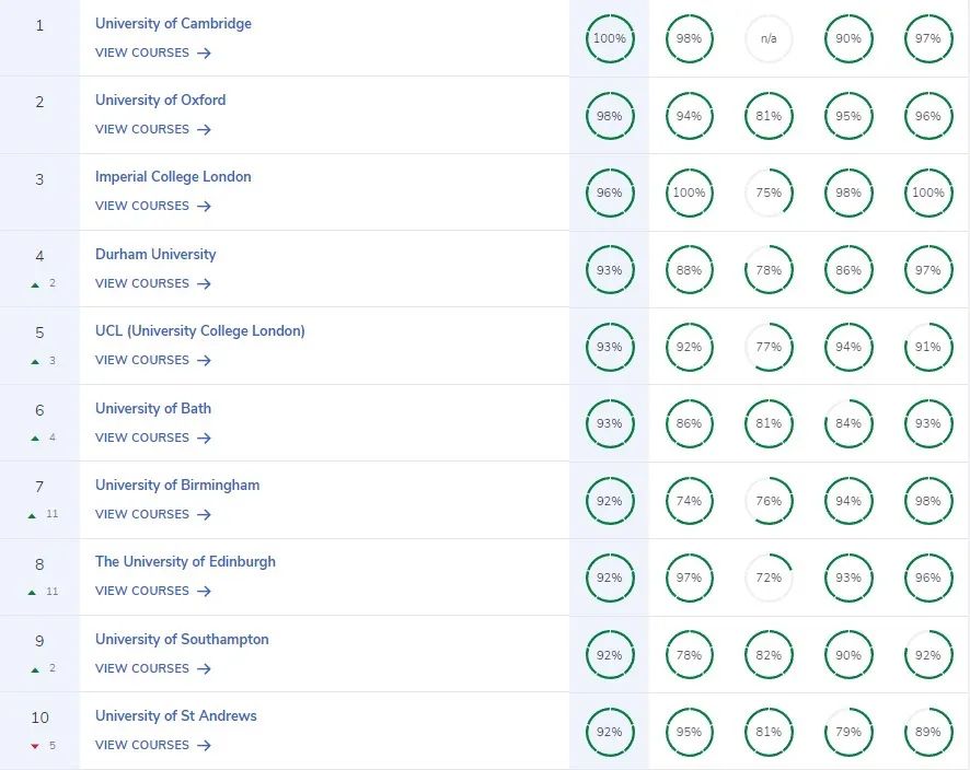 英国本土这些好大学别错过！2023完全大学指南CUG英国大学排名公布！