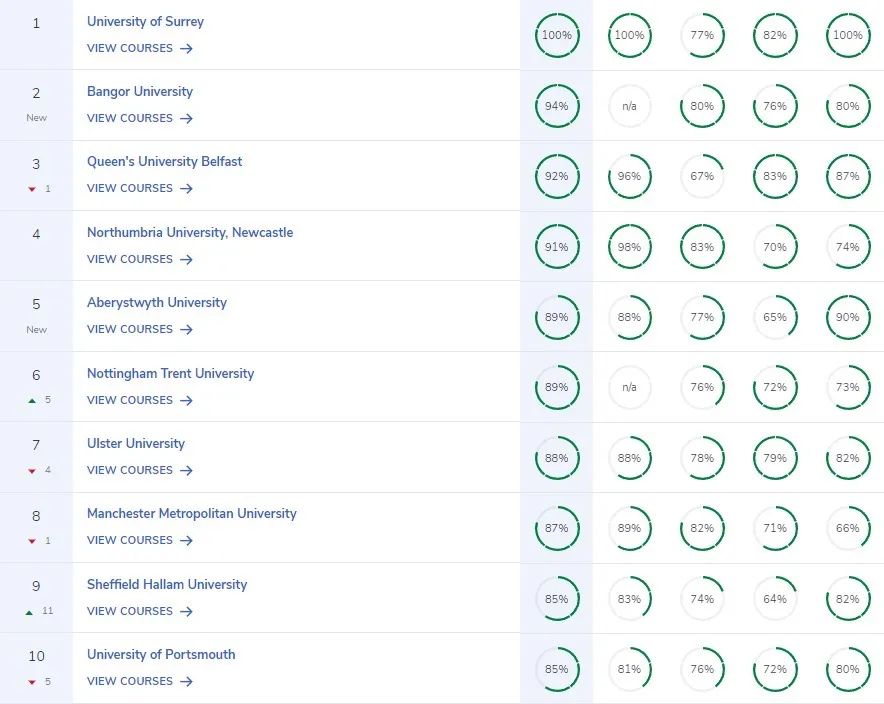 英国本土这些好大学别错过！2023完全大学指南CUG英国大学排名公布！