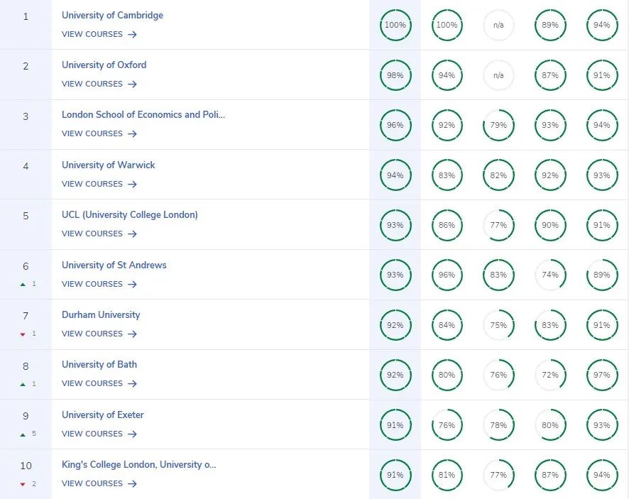 英国本土这些好大学别错过！2023完全大学指南CUG英国大学排名公布！