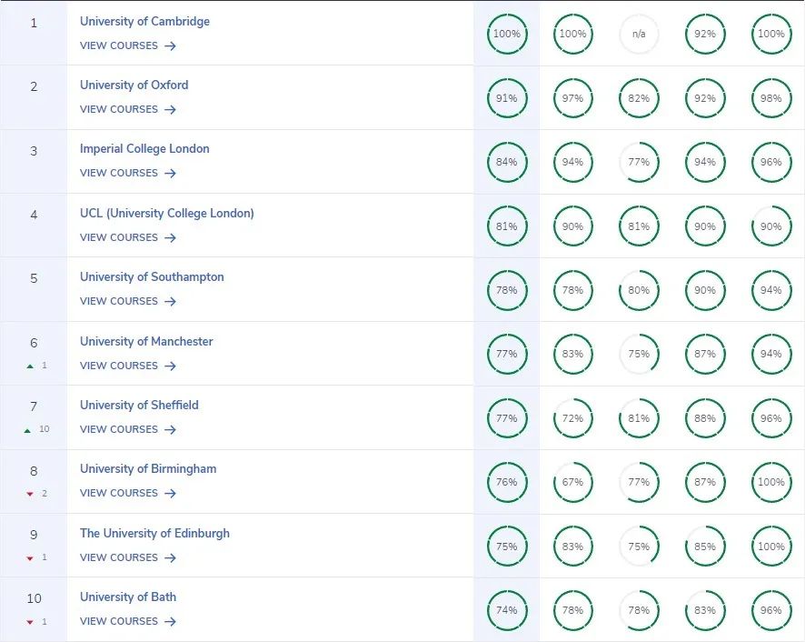 英国本土这些好大学别错过！2023完全大学指南CUG英国大学排名公布！