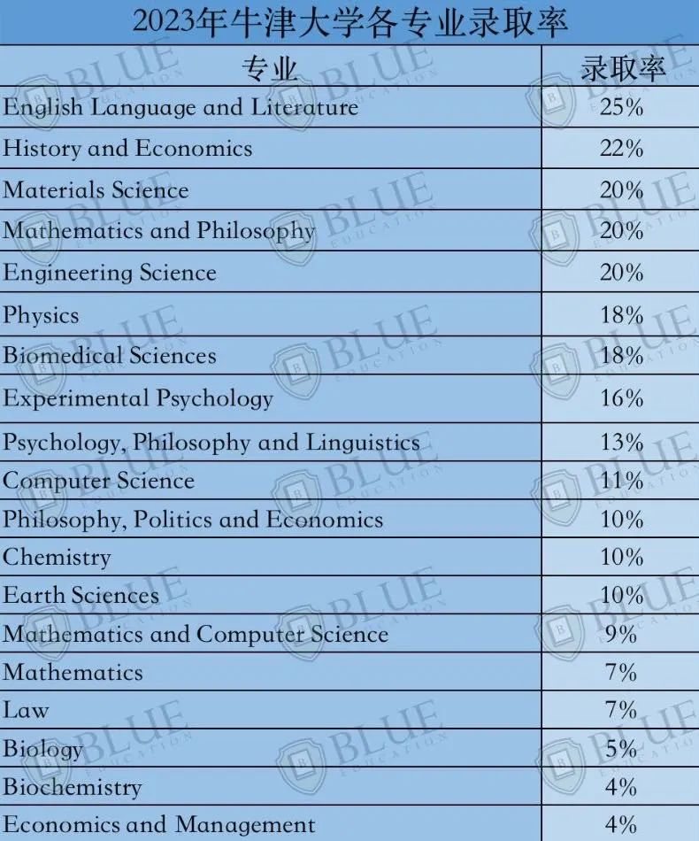 牛津大学文科录取数据最新趋势！这些关于文科留学的信息你掌握了吗？