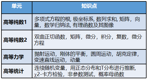 想去G5读商科？A-Level选课红黑榜，快来避雷~