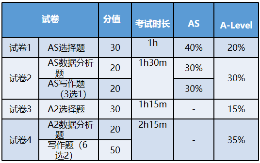 想去G5读商科？A-Level选课红黑榜，快来避雷~