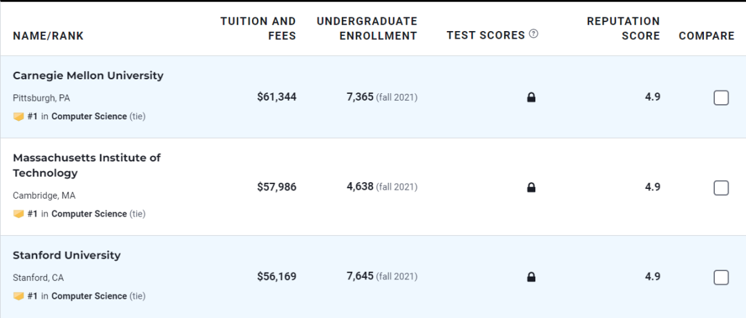 计算机科学专业Top10是哪几所？卡内基梅隆竟然上榜第......