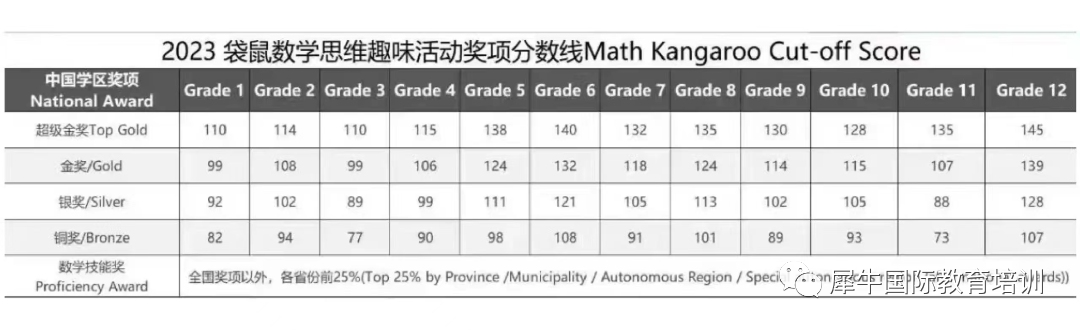 袋鼠数学竞赛含金量高吗？ 2024袋鼠竞赛报名考试时间/历年真题下载