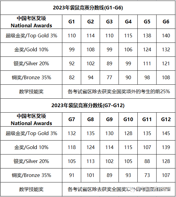 袋鼠数学竞赛含金量高吗？ 2024袋鼠竞赛报名考试时间/历年真题下载