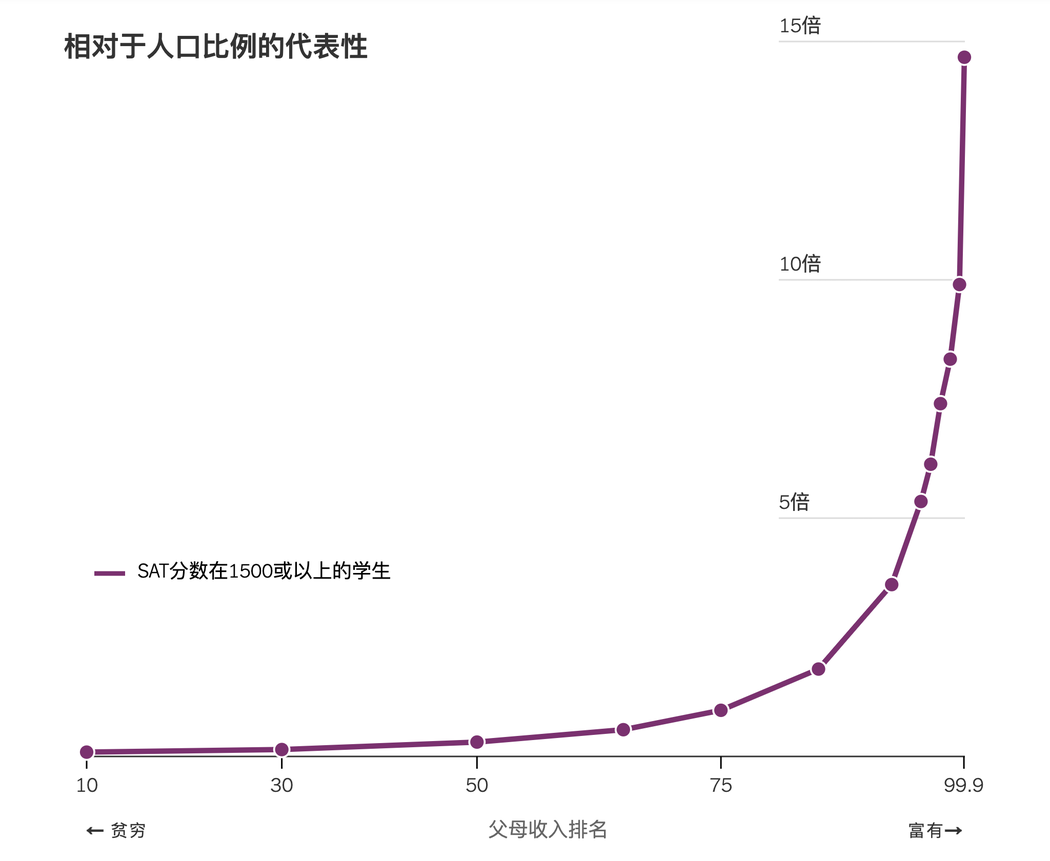 老子英雄儿好汉，美国顶尖大学录取的伪公平