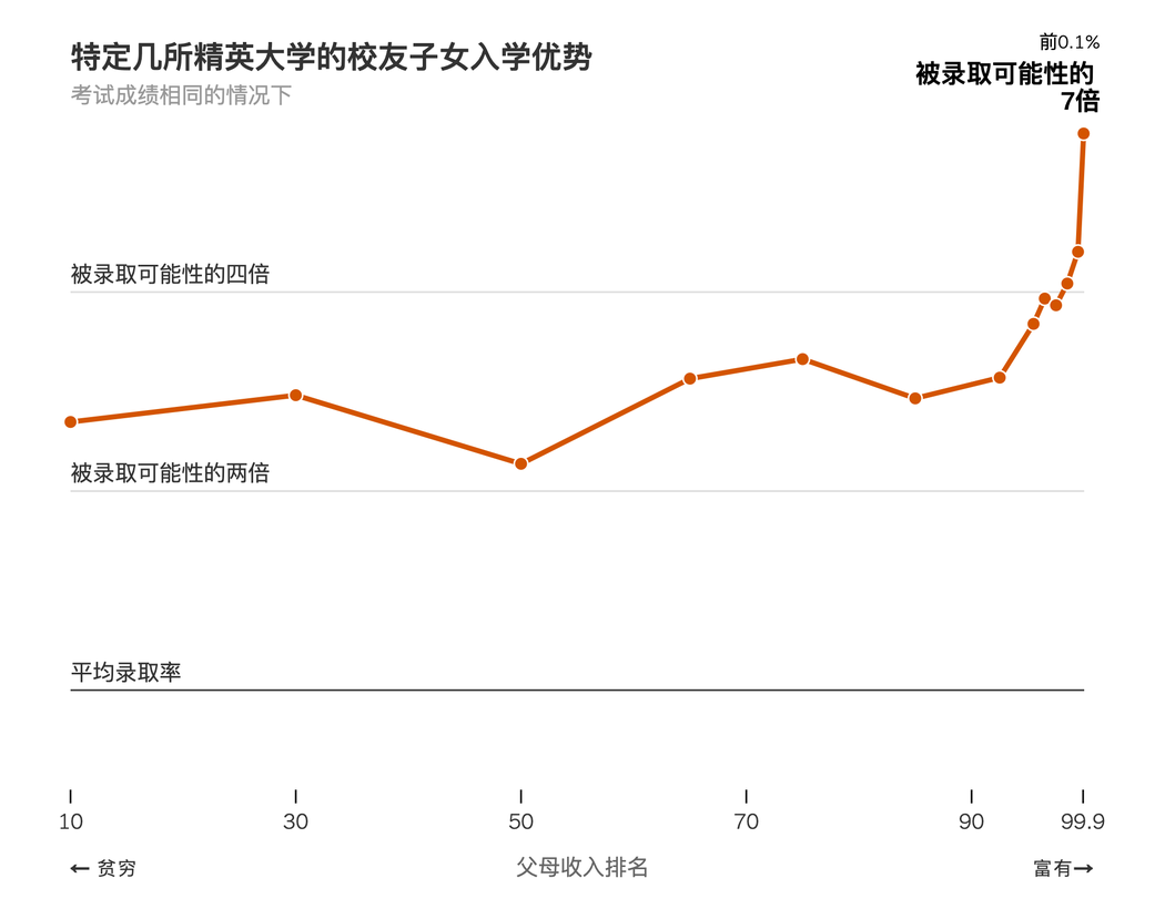 老子英雄儿好汉，美国顶尖大学录取的伪公平