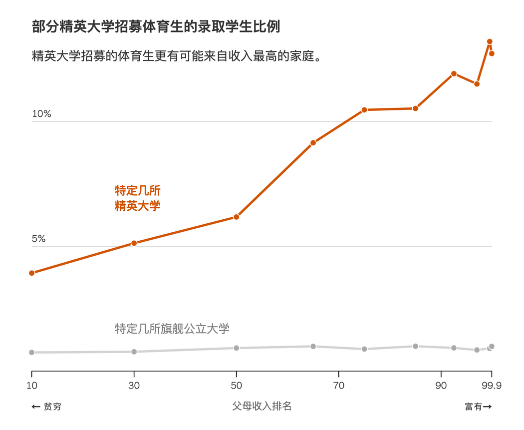 老子英雄儿好汉，美国顶尖大学录取的伪公平