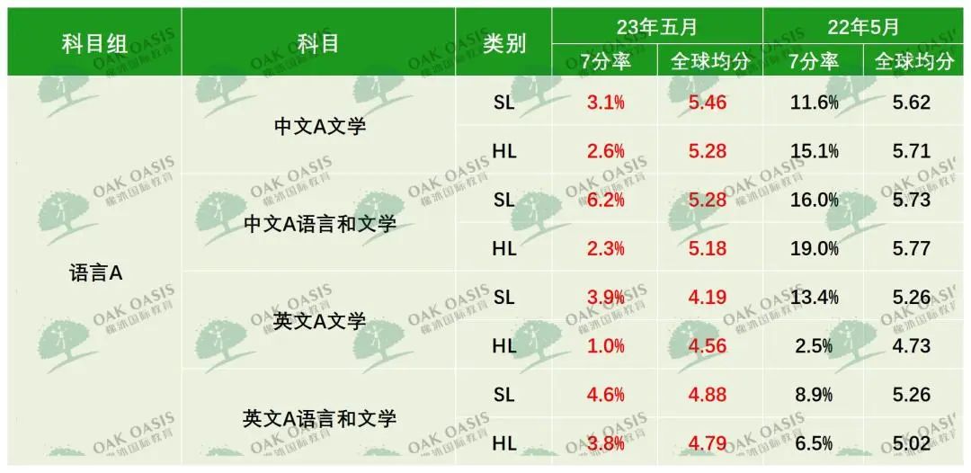 最新：23IB大考官方数据公开！热门科目7分率暴跌至1%......