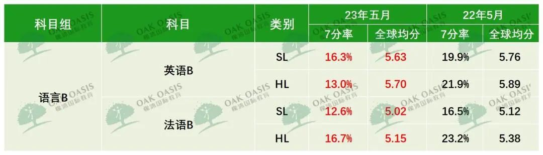 最新：23IB大考官方数据公开！热门科目7分率暴跌至1%......