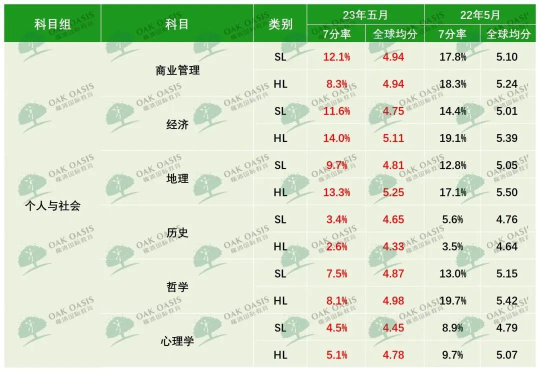 最新：23IB大考官方数据公开！热门科目7分率暴跌至1%......