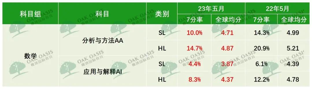 最新：23IB大考官方数据公开！热门科目7分率暴跌至1%......