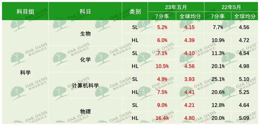 最新：23IB大考官方数据公开！热门科目7分率暴跌至1%......