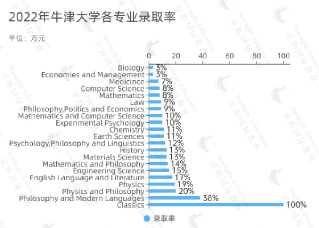 牛津大学文科类专业最新录取数据更新！打破“文科毕业即失业”的谣言！