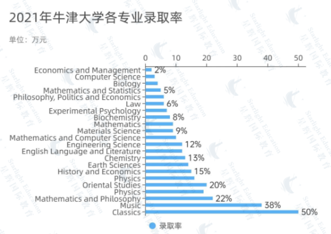 牛津大学文科类专业最新录取数据更新！打破“文科毕业即失业”的谣言！