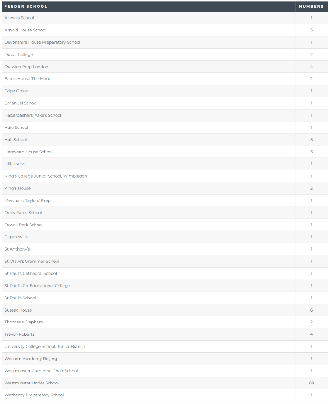 西敏公学官宣13+入学“预备学校”名单！这所学校2022年获得69枚西敏offer……